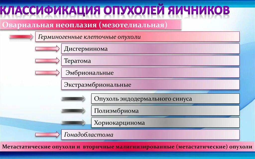 Доброкачественные опухоли яичника рекомендации. Гистологическая классификация опухолей яичников воз 2014. Гистологическая классификация доброкачественных опухолей яичников. Опухоли яичников классификация. Классификация опухали яичников.