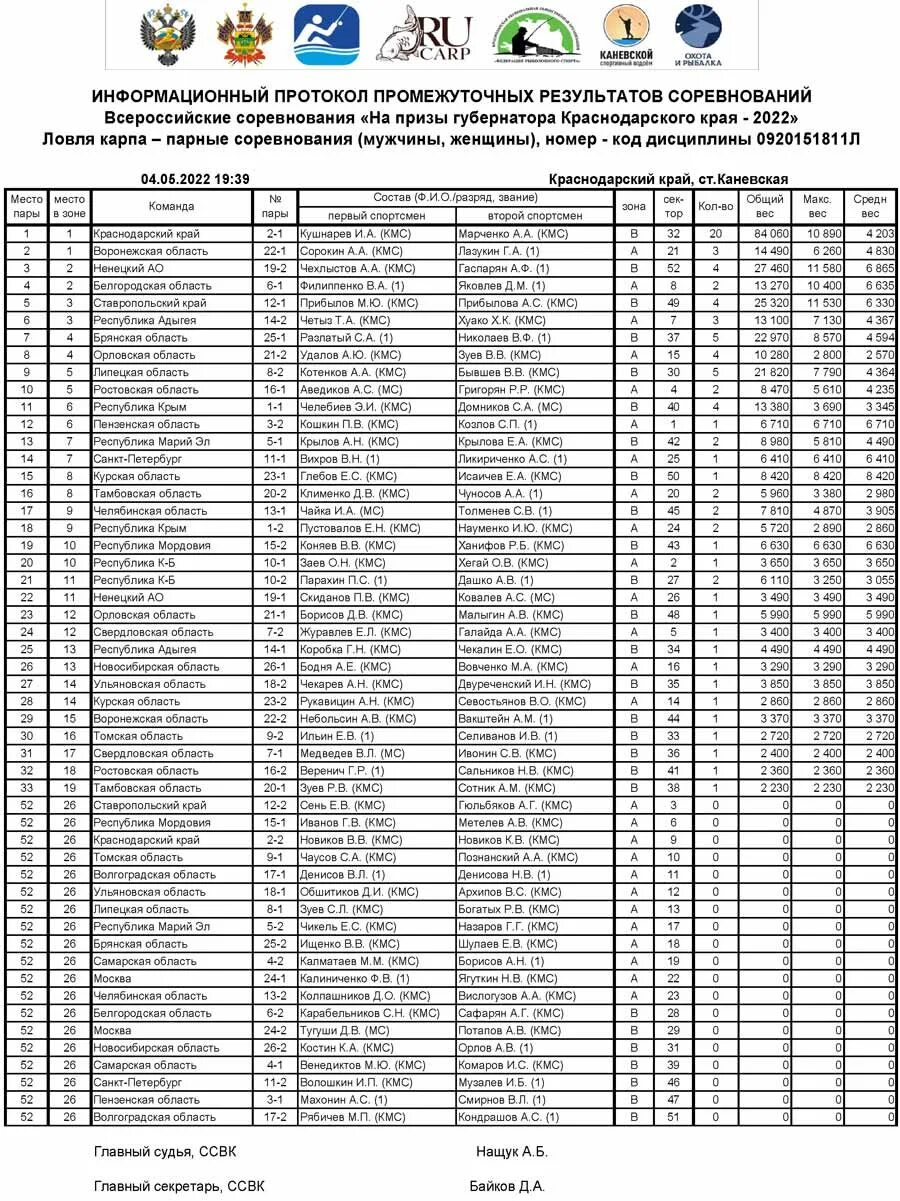 протокол спортивных соревнований. протокол тестирования президентские состязания таблица. сводный протокол школьного этапа президентских состязаний. таблица президентских состязаний 2022. протоколы всероссийских соревнований.