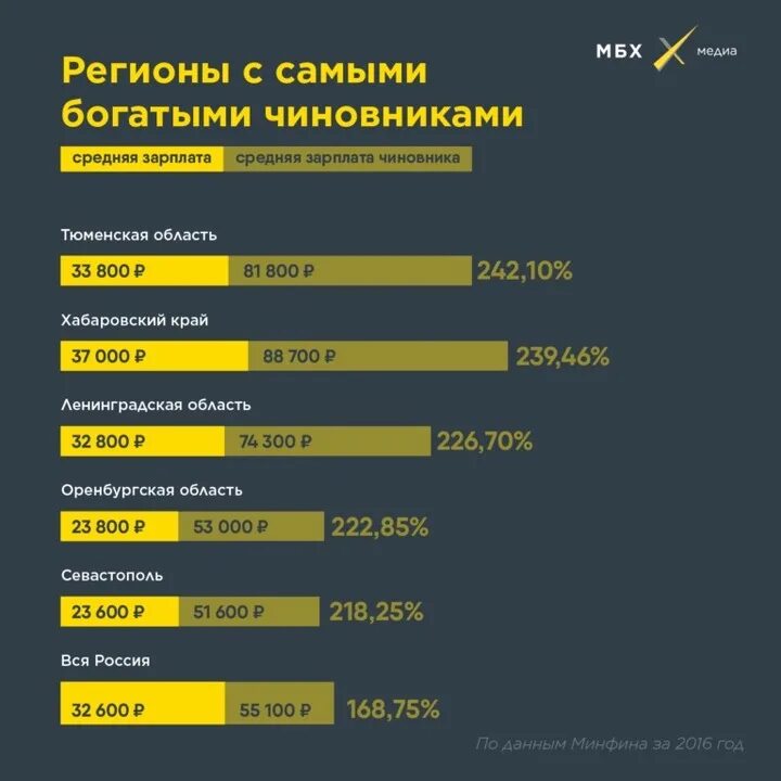 Богатые субъекты россии. Зарплата чиновников. Самые богатые регионы. Средняя зарплата чиновников в России. Средняя зарплата в Оренбургской области.