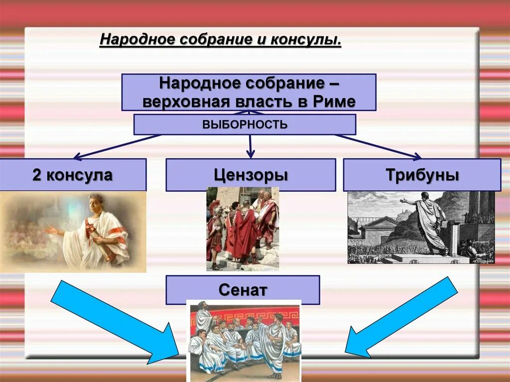 Какие люди становились консулами. Народное собрание и Консулы в Риме 2 консула. Схема управления Рима история 5 класс. Консулы и трибуны в Сенат в римской Республике. Устройство римской Республики.