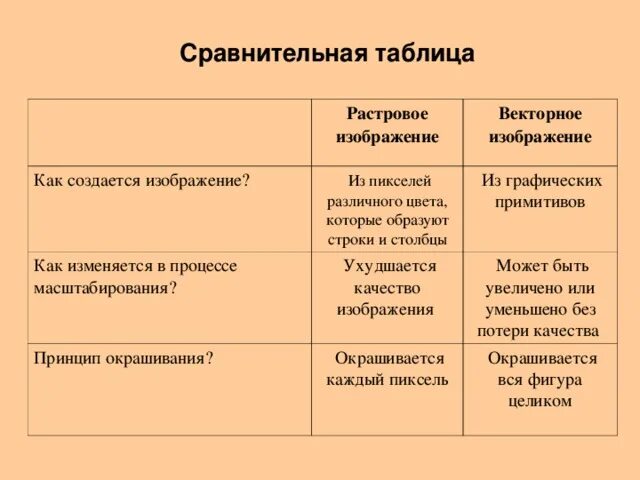 Дайте сравнительную характеристику растровых и векторных изображений