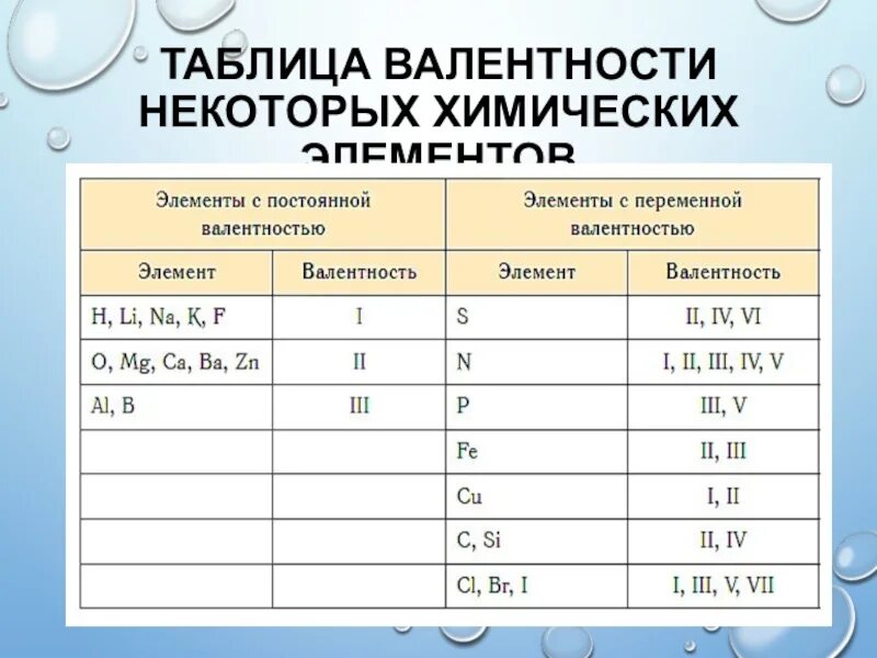 Постоянная валентность элементов таблица. Постоянная и переменная валентность химических элементов таблица. Таблица валентности химических элементов 7. Таблица 3 валентность некоторых элементов в химических соединениях.