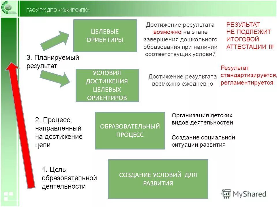 Достижения и результаты работы. Цель. достижение. результат. организация работы для достижения результатов. условия достижения цели. условия для достижения образовательного результата.