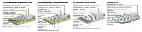 Устройство теплых полов водяных в частном
