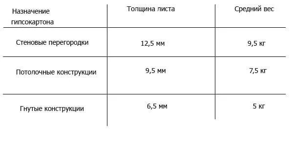 Вес 1 листа гипсокартона 12.5 Кнауф. Вес потолочного гипсокартона 9.5 Кнауф. Гипсокартон вес листа 9.5 Кнауф. Вес гипсокартона 12.5 Кнауф. Сколько весит лист гипсокартона 12.5 мм 1200х2500