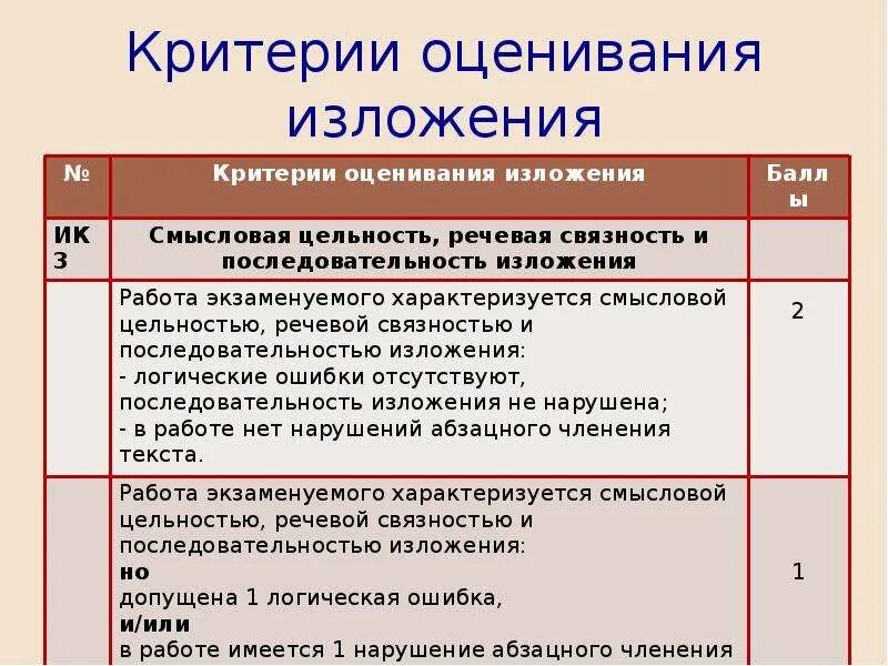 Сколько можно получить за изложение. Критерии оуенивния излодегте. Оценивание изложения. Критерии оценивания изложеннии. Критерии оцннивпнич ищлодения.