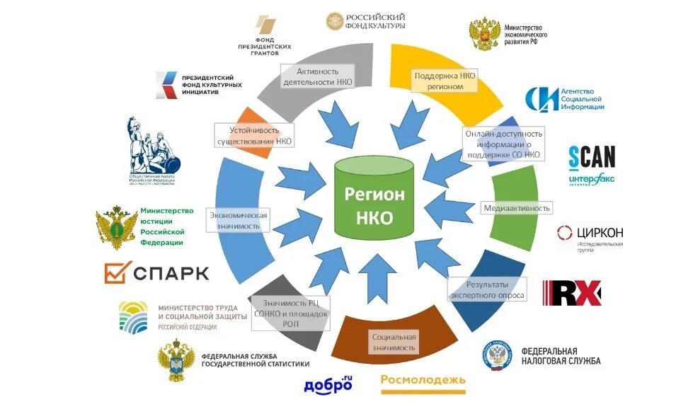 Некоммерческие организации 2021