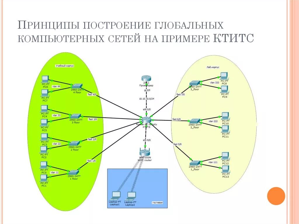 Глобальные компьютерные сети возможности. Схемы построения вычислительных сетей. Общие принципы построения комп сетей. Общие принципы построения локальных сетей. Назовите принципы построения локальных компьютерных сетей.