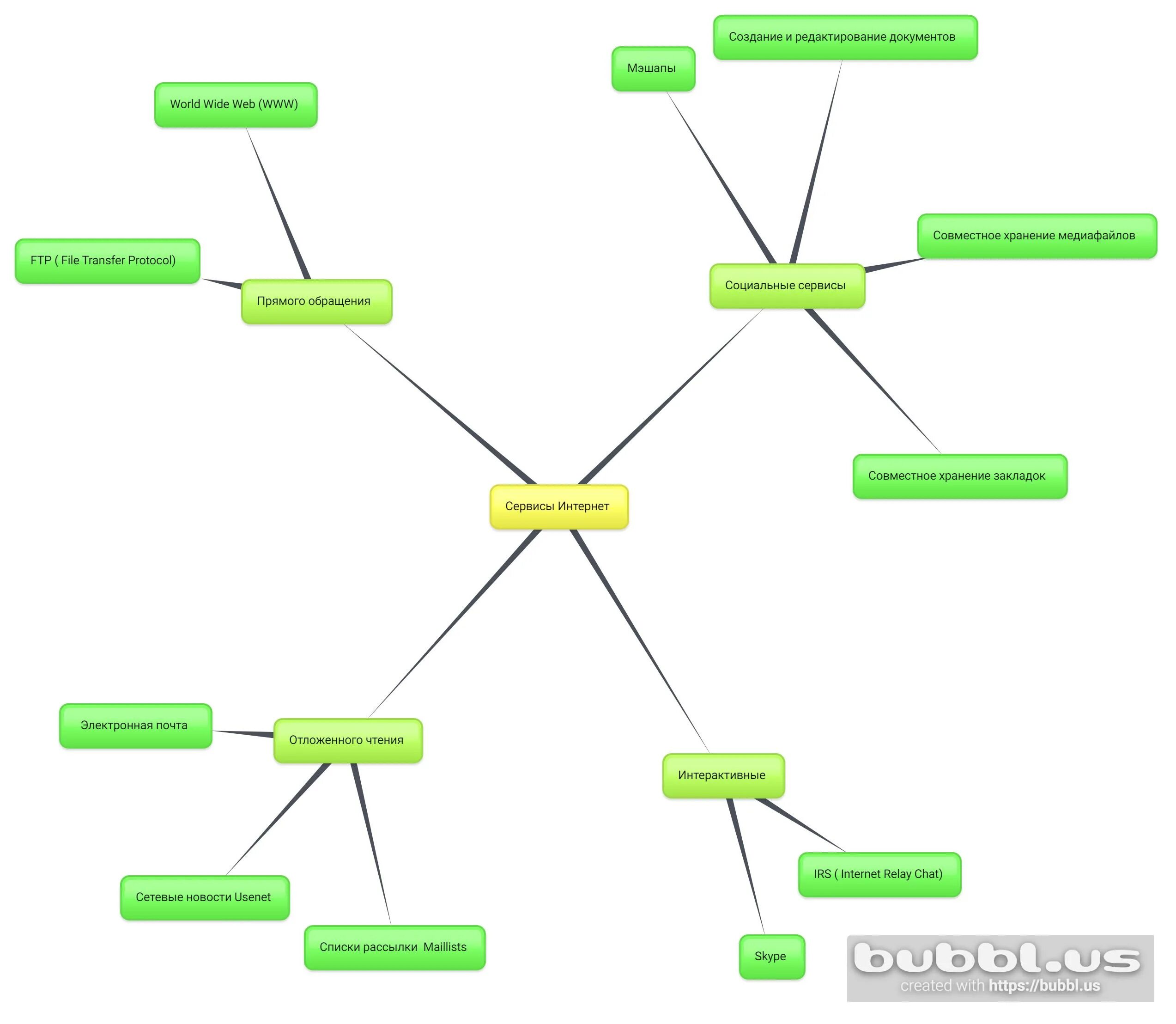 Ментальные карты сервисы. Сервисы интернет схема. Основные сервисы интернета. Ментальная карта интернет. Классификация сервисов интернет.