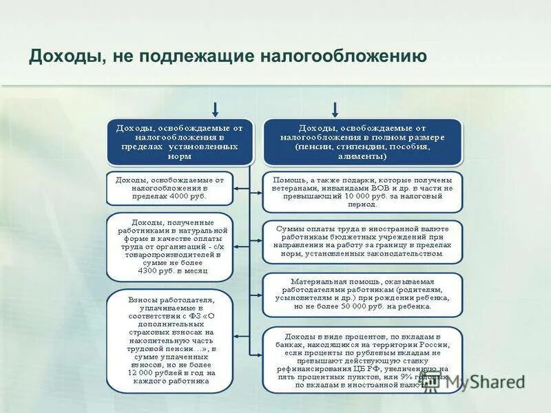 Не подлежат налогообложению ндфл. Доходы подлежащие налогообложению. Доход подлежащий налогообложению. Доходы физических лиц подлежащие налогообложению НДФЛ. Доходы не подлежащие налогообложению.