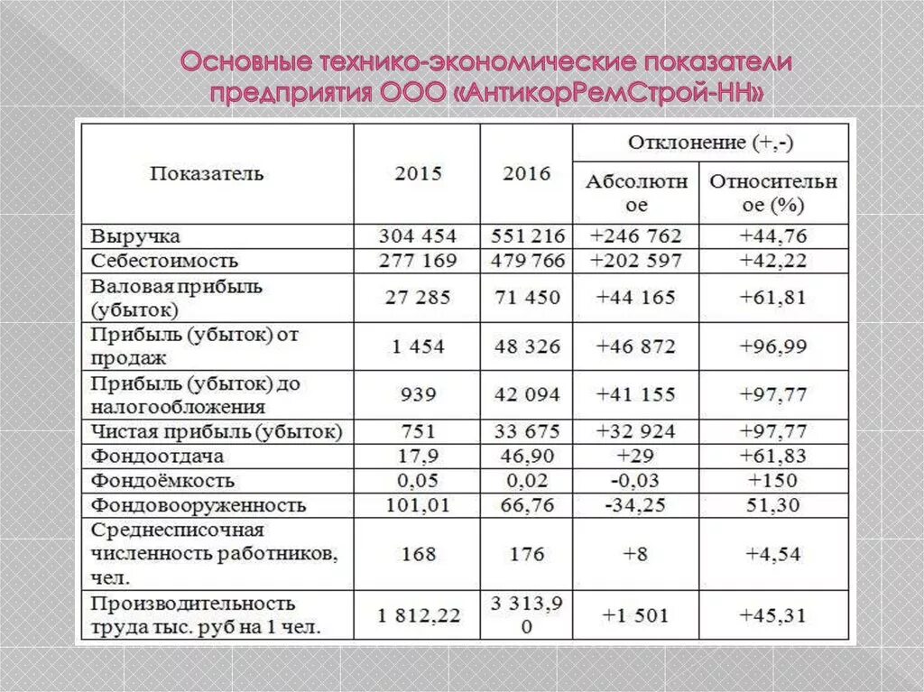 Технико-экономические показатели деятельности предприятия. Технико-экономические показатели деятельности организации. Анализ основных экономических показателей компании таблица. Основные технико-экономические показатели ООО.