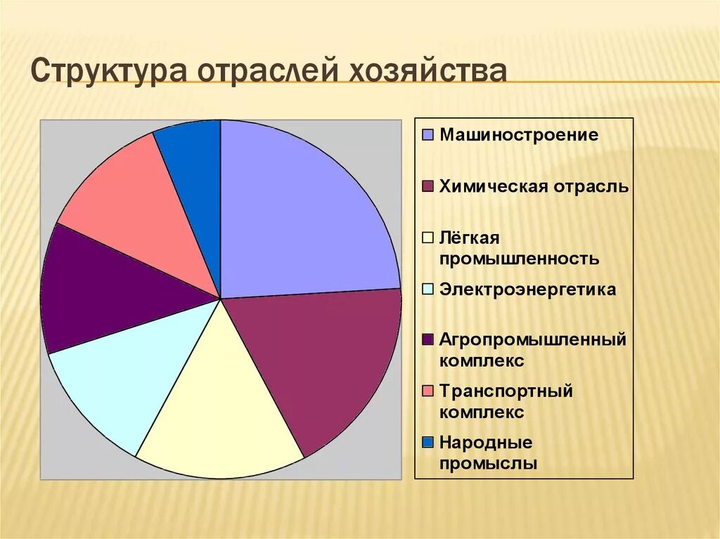 Основные отрасли россии. Диаграмма отраслевой структуры хозяйства региона центральной России. Отраслевая структура хозяйства ЦЭР. Структура сельского хозяйства в ЦЭР. Структура отраслей хозяйства центральной России.