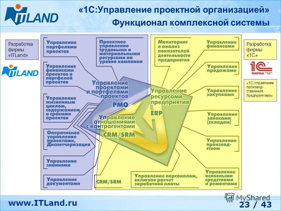 Проектное управление в россии