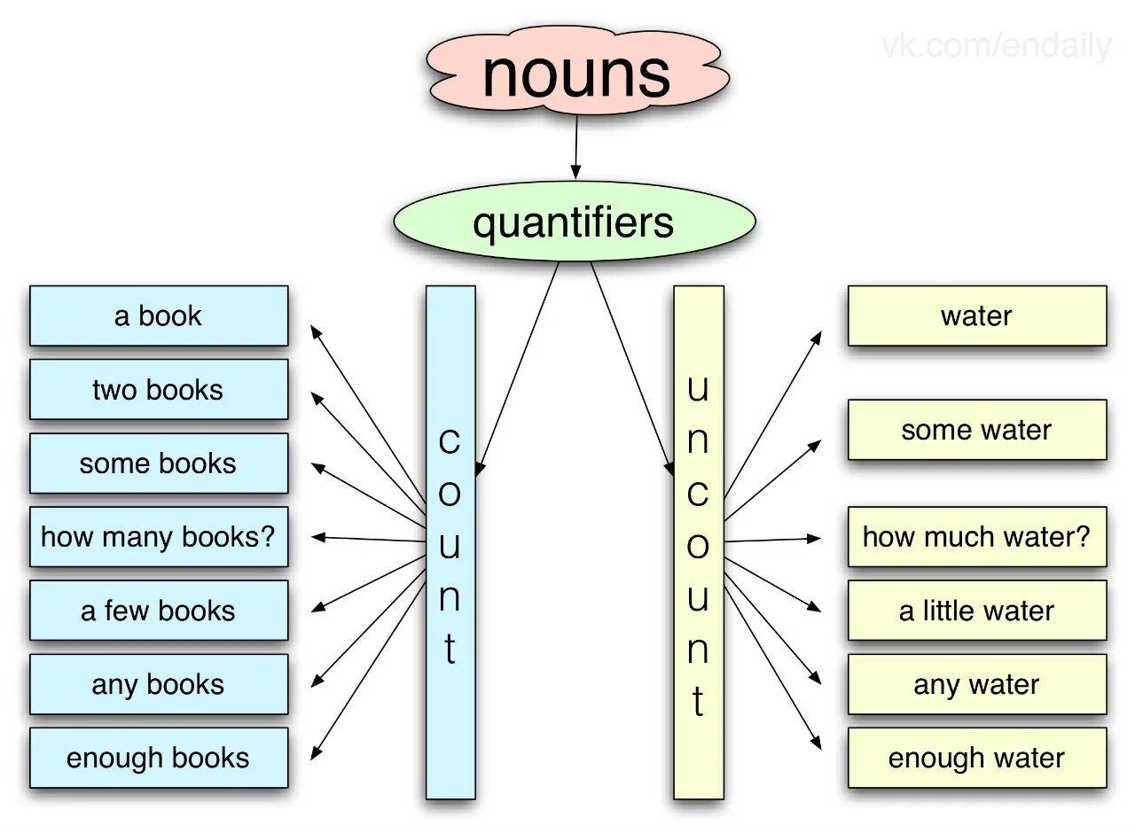 Quantifiers. Quantifiers в английском языке. Quantifiers правило. Квантификаторы в английском. Few further