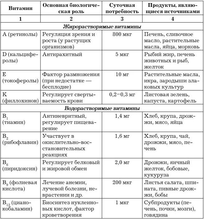 Витамины таблица анатомия. Таблица витамины жирорастворимые витамины. Таблица по витаминам характеристика биохимия. Витамины строение и функции таблица. Заболевания водорастворимых витаминов