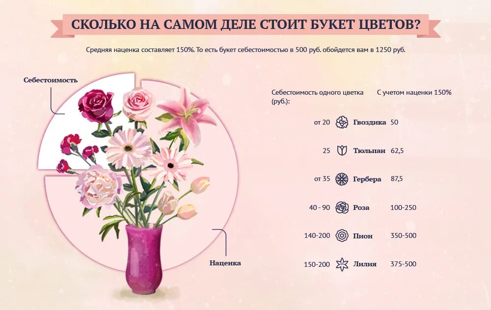 Bouquet перевод. Наценка на букет цветов. Себестоимость букета цветов. Колличестве цветов в букете. Количество цветов в букете.