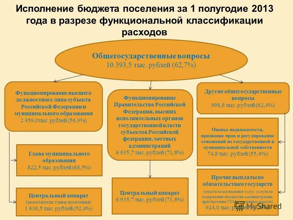 Вопрос по исполнению бюджета. Кто распоряжается бюджетом страны. Вопрос по исполнению бюджета. Исполнение бюджета графики. Вопрос по исполнению бюджета.