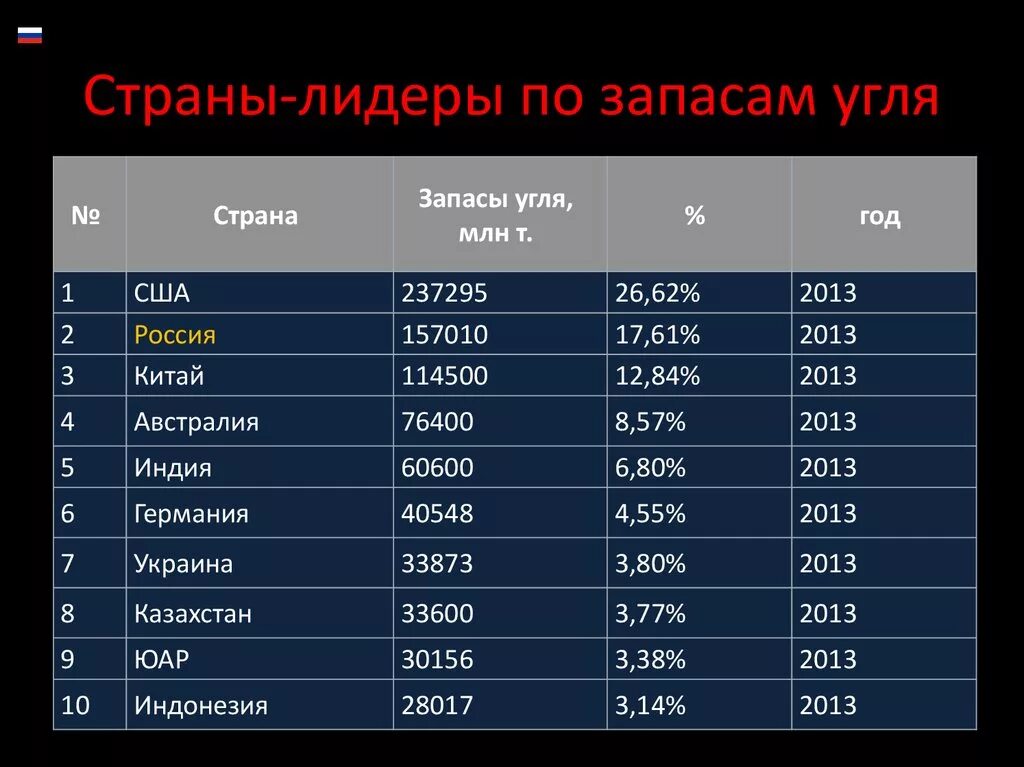 Добыча угля сколько. Страны Лидеры по добыче каменного угля. Топ стран по добыче угля. Страны Лидеры по запасам угля 2021. Запасы и добыча угля в мире таблица.