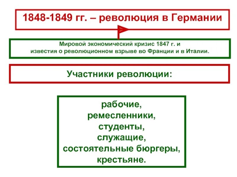 Результаты революции в европе. Революция в Германии 1848-1849 таблица. Революция в Италии 1848-1849 таблица. Революция 1848 г в Германии. Революция во Франции 1848 таблица.