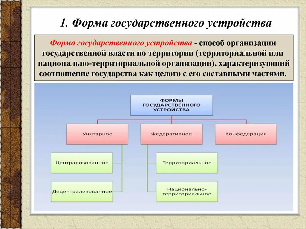 Формы национально государственного устройства государства. Форма государства государство территориальное устройство. Понятие формы устройства государства. Форма государственного устройства формы правления устройства. Форма национально-государственного устройства в РФ.