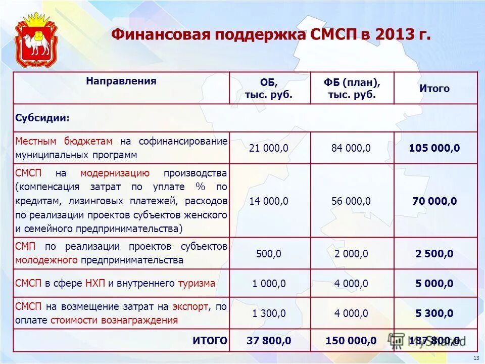 Итого руб. Субсидий местным бюджетам на софинансирование. Дотация цель выделения. Субсидий местным бюджетам на софинансирование. Дотации в местный бюджет это.