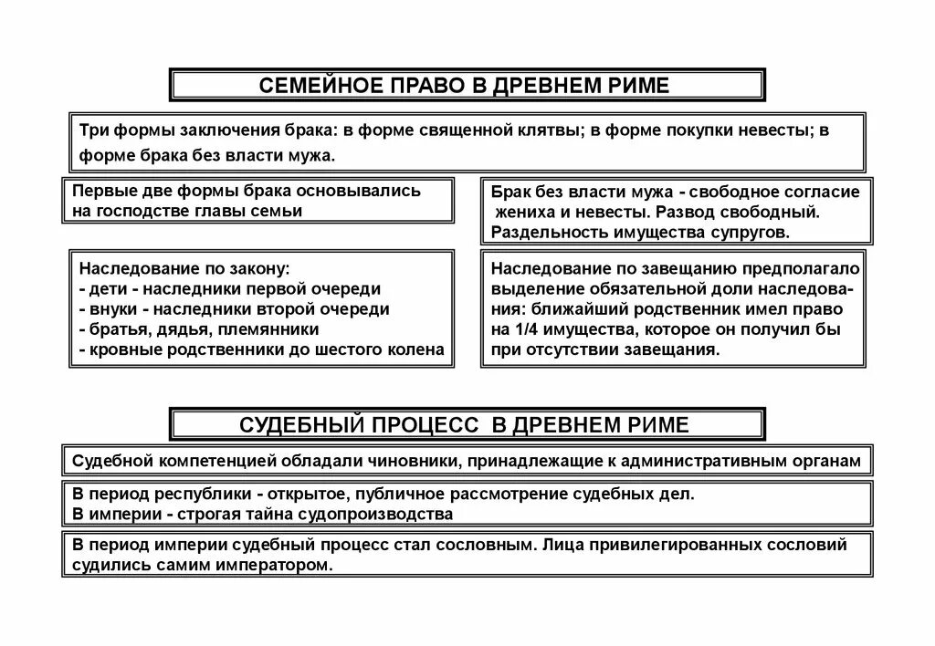 Имущество в древнем риме. Суд и судебный процесс в древнем Риме таблица. Судебный процесс древнего Рима. Судебный процесс в римском праве. Семья в римском праве.