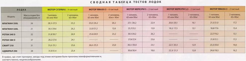 Расход мотора 9.8. Таблица моторов для лодок ПВХ. Как рассчитать мотор для лодки ПВХ. Давление в лодке ПВХ таблица. Какое давление в лодке ПВХ.