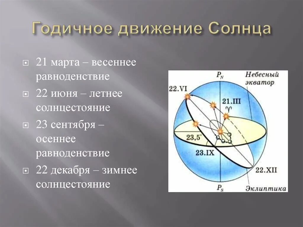 Движение солнца по эклиптике. Эклиптика солнца в астрономии. Видимое годичное движение солнца Эклиптика. ГАДИЧНОЕ движение солн.