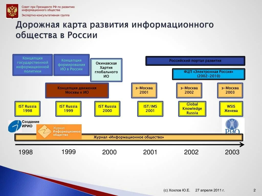 Дорожная карта. Развитие информационного общества. Дорожная карта карта. Концепция развития информационного общества в РФ. Дорожную карту развития школы