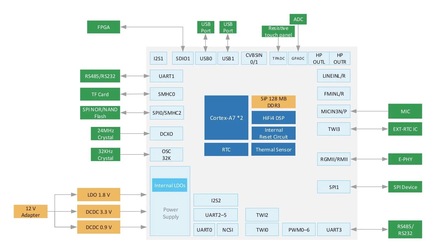 Процессор cortex a7. Allwinner t113-s3. allwinner t113-s3 datasheet. allwinner процессоры.