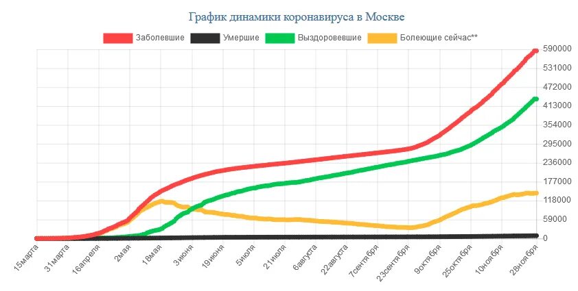 Заболеваемость коронавирусом в России в 2020 году. Статистика заболевших коронавирусом в России в 2020 году. График коронавируса в России в 2020 году. Статистика по короновирусу 2020 год.