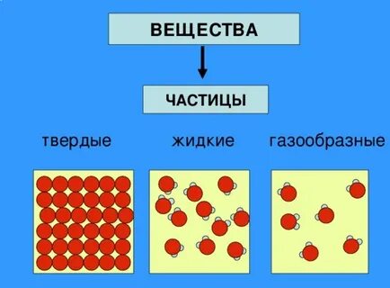 Что такое химия окружающий мир 3 класс