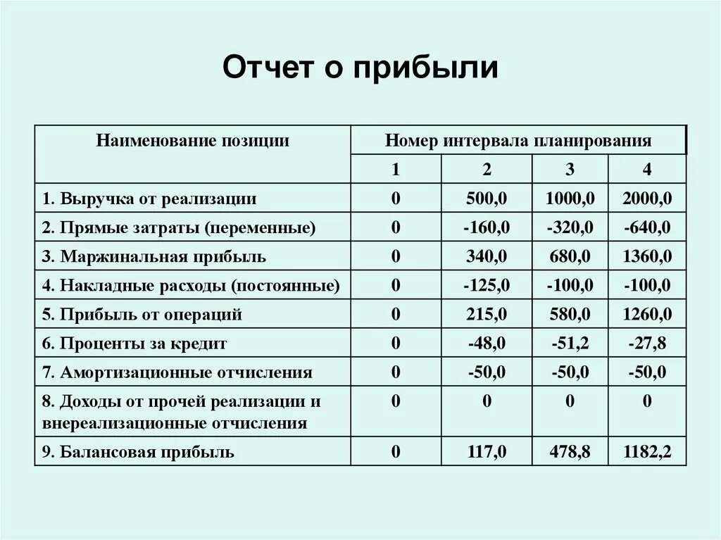 Прибыль издержки 100. Отчисления от прибыли. отчисления от прибыли предприятия относятся. отчет маржинальная прибыль. маржинальная прибыль в отчете о финансовых результатах.