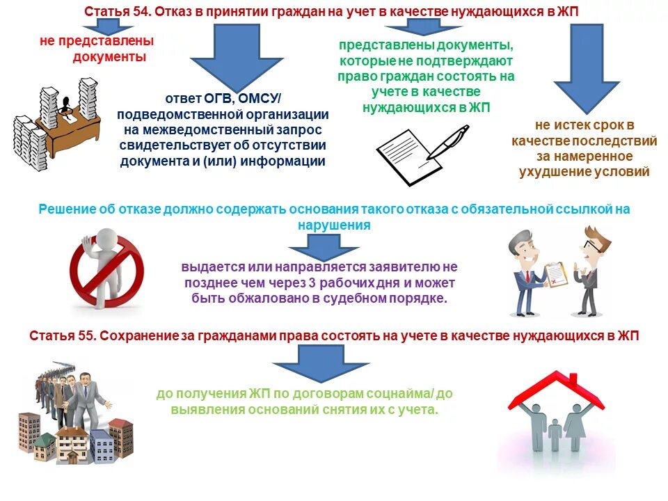 Учет граждан нуждающихся в жилых помещениях. Социальный наем жилого помещения. Признание малоимущими для постановки на жилищный учет. Порядок получения жилья по договору социального найма. Улучшить условия проживания