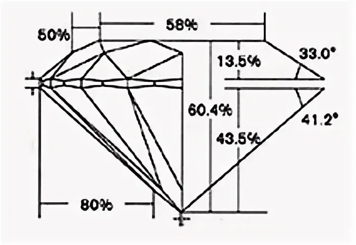 Пропорции бриллианта. Диаграмма пропорций бриллианта. Изображение бриллианта пропорции. Идеальные пропорции бриллианта.