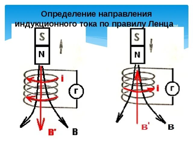 Как определить направление контура. Направление индукционного тока по правилу Ленца. Правило Ленца для катушки. Правило Ленца для определения направления индукционного тока. Правило Ленца катушка и магнит.