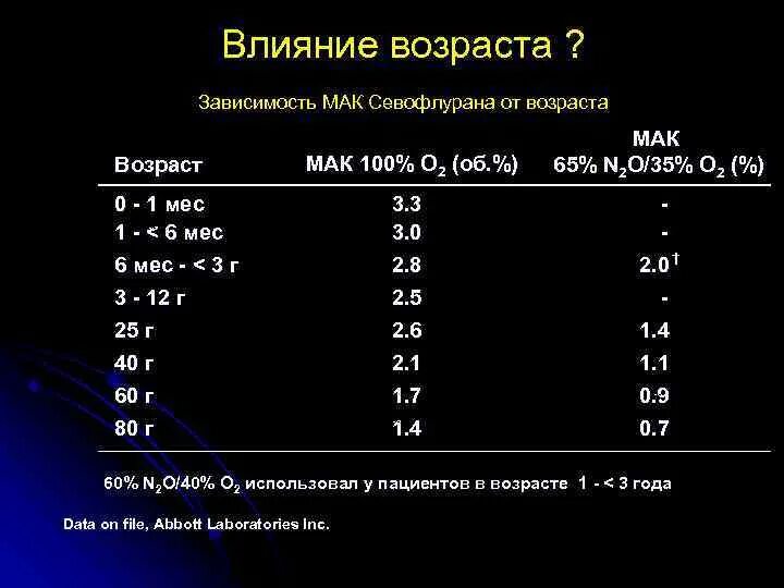 Возраст зависимое. Мак севофлурана. Мак севорана по возрасту. Севоран дозировка. Мак севофлурана таблица.