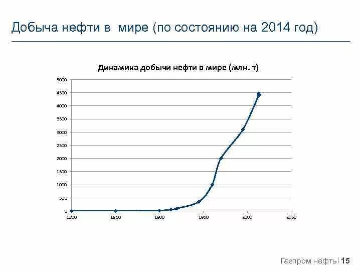 Добыча нефти отличается. Мировая добыча нефти по годам график. график добычи нефти в мире. добыча нефти в мире. график добычи нефти в мире по годам.