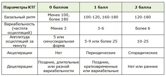 Сколько по времени делают ктг при беременности. Расшифровка данных ктг. ктг у беременных расшифровка норма. показатели ктг плода норма таблица. ктг при беременности нормальные показатели.