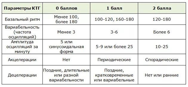 Исследование сердцебиения плода. КТГ У беременных расшифровка норма. Показатели КТГ плода норма таблица. КТГ показатели нарушения плода. Кардиотокография плода расшифровка норма.