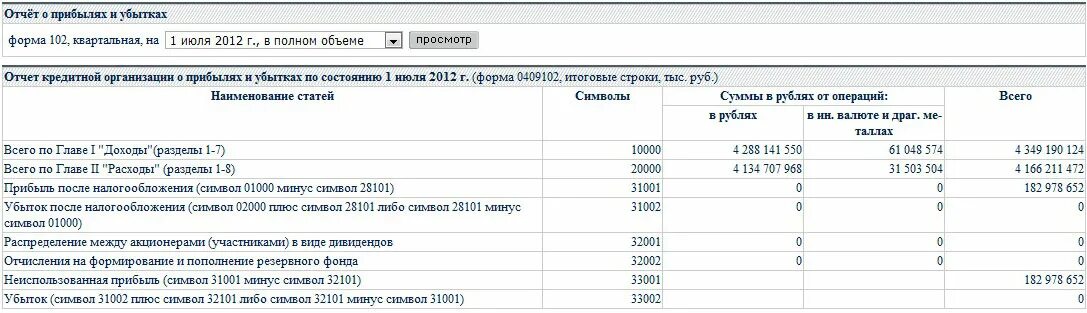 Форма отчетности цб. Форма 102 банка. 102 Форма отчетности. 102 Форма отчетности банка пример. 101 Форма отчетности банка.