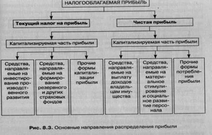 Факторы определяющие величину прибыли