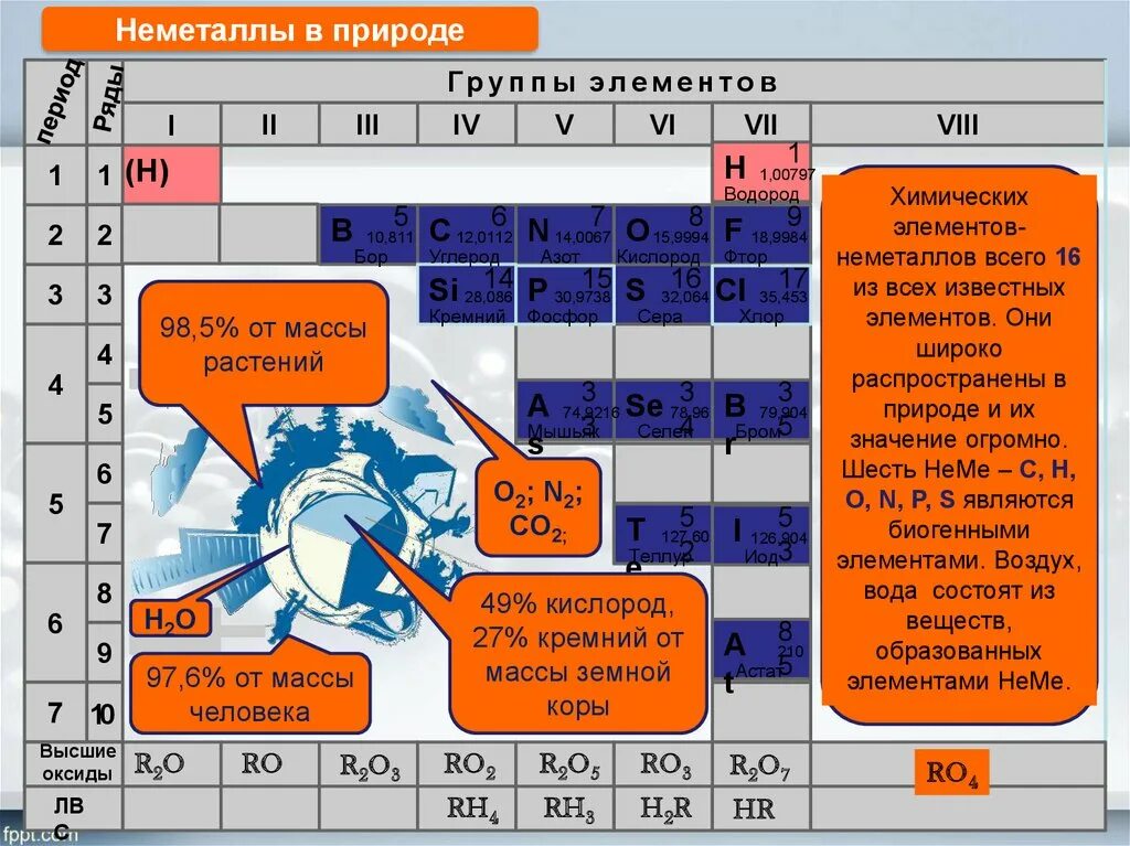 Обзор неметаллов