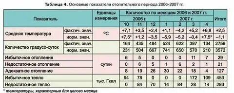Батареи отопления температура норматив
