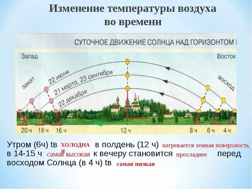 Изменение температуры в почве. Изменение температуры воздуха. Изменение высоты солнца над горизонтом. Изменение температуры воздуха за сутки.