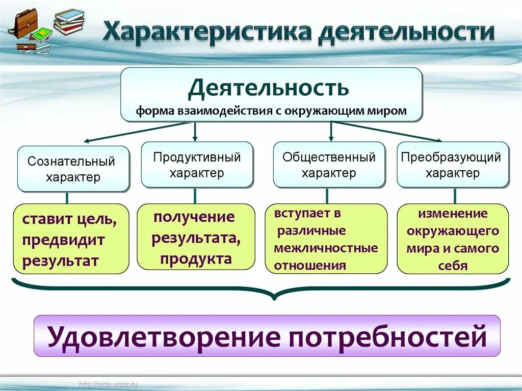 Роды деятельности обществознание