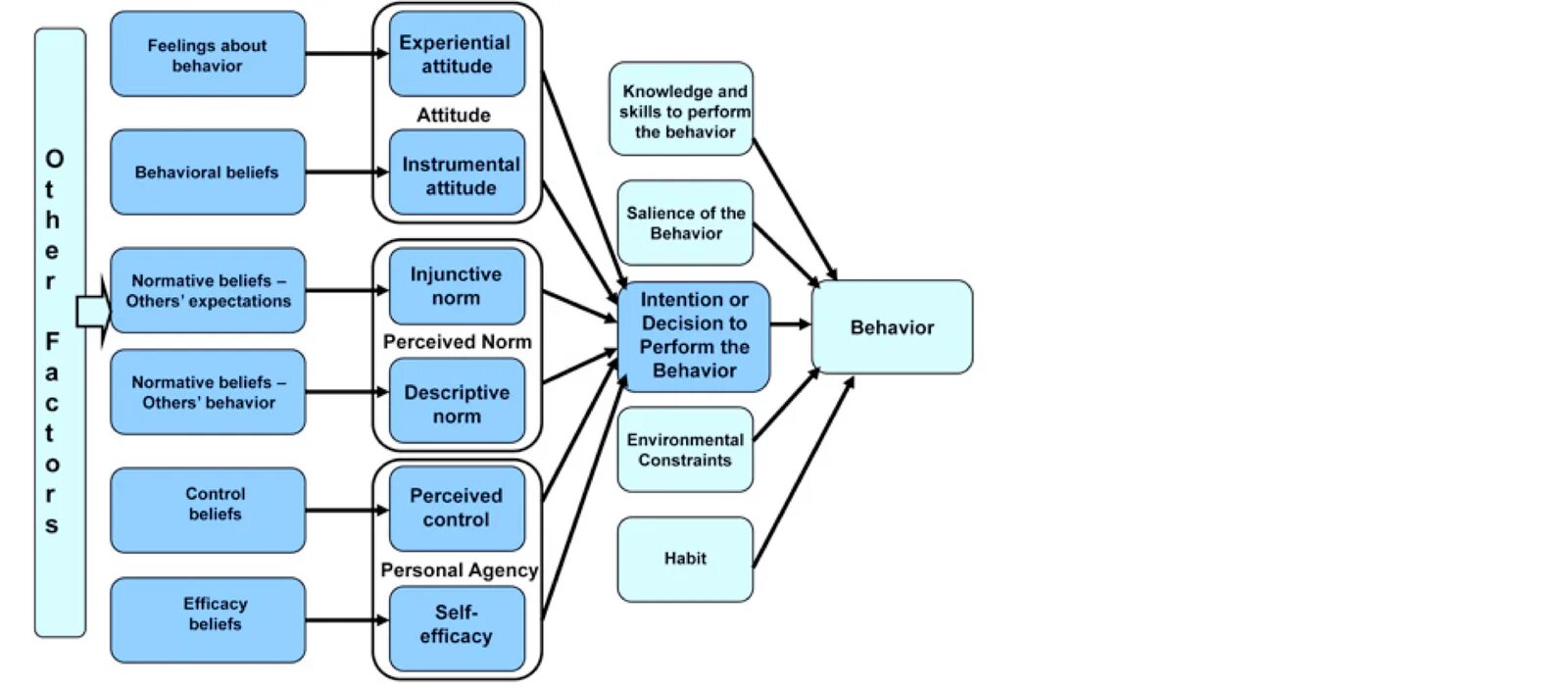 Model behaviour. 5 behavioral models это. attitude and knowledge. integrated modeling. behavior model for design.