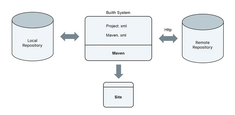 Системная диаграмма. Архитектура java. Структура МАВЕН проекта. Maven repository. Maven api