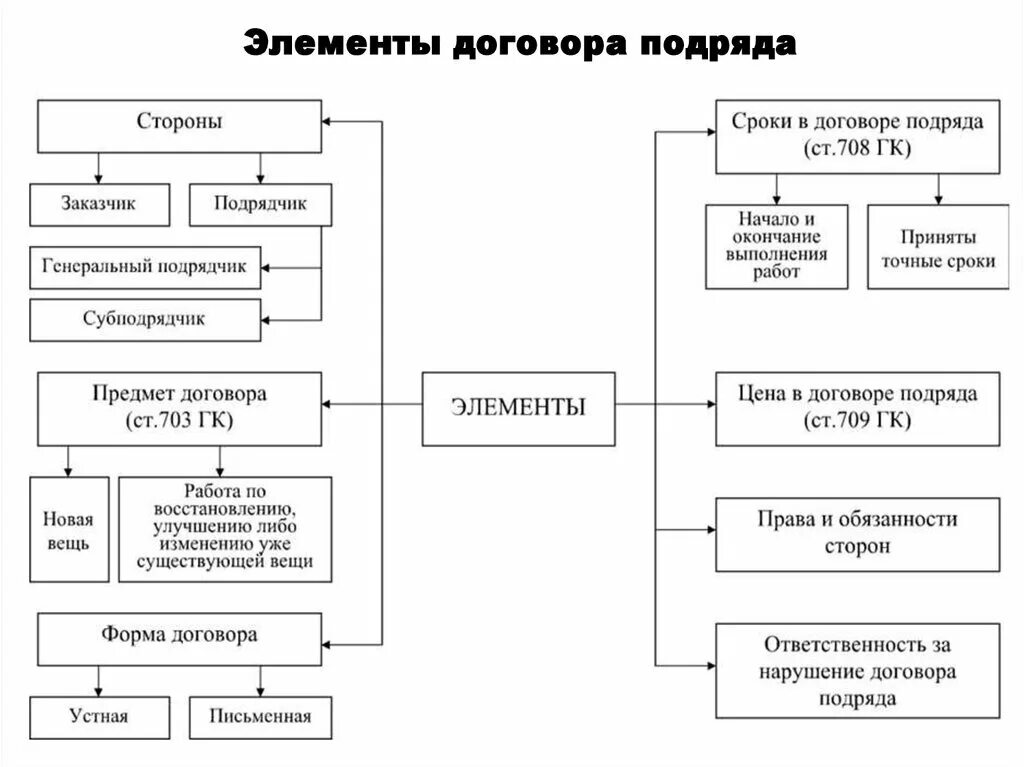 Установите последовательность составных частей договора подряда:. Содержание договора подряда схема. Таблица существенные условия договора строительного подряда. Договор подряда, понятие, условия, виды. Юридические элементы содержания