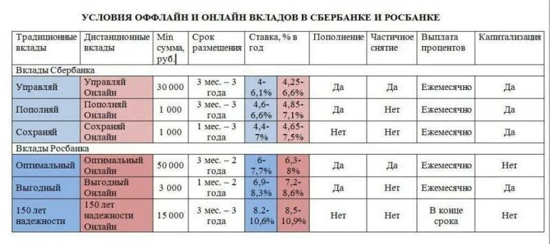 Какие сейчас лучше открывать вклады. Условия депозитов в росбанке. росбанк ставки по вкладам. росбанк вклады условия. процентные ставки на вклад в росбанке.
